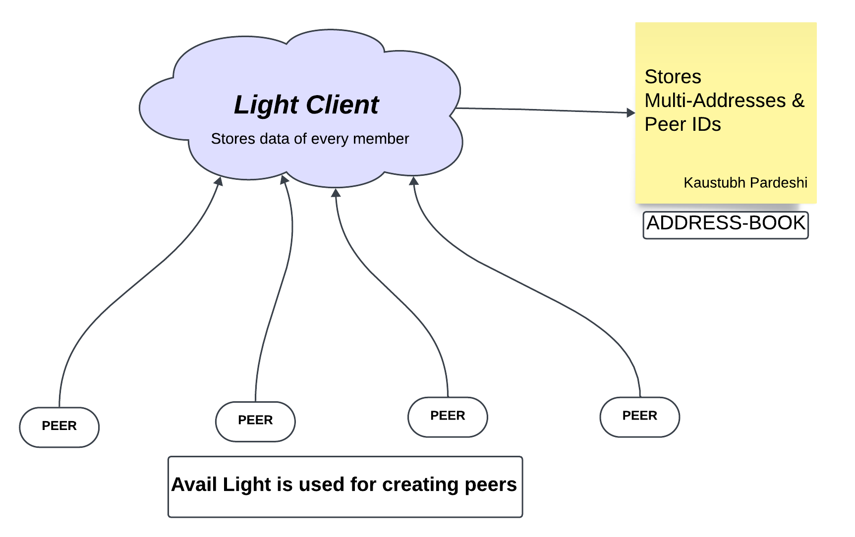 Creating_peerID